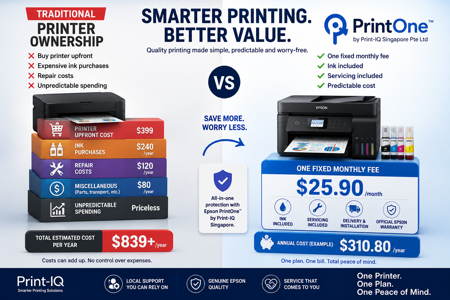 Traditional printer ownership versus PrintOne: traditional ownership costs an estimated $839+ per year between the printer, ink, repairs and miscellaneous costs, versus a PrintOne Pro example of $310.80 per year at $25.90 per month, with ink, servicing, delivery and installation, and official Epson warranty included